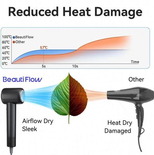 Vista 5 de Secador de Pelo BeautiFlow 110,000 RPM Motor Sin Escobillas de Alta Velocidad Iónico, con Difusor y Boquilla Suavizante, Bajo Nivel de Ruido, Ligero