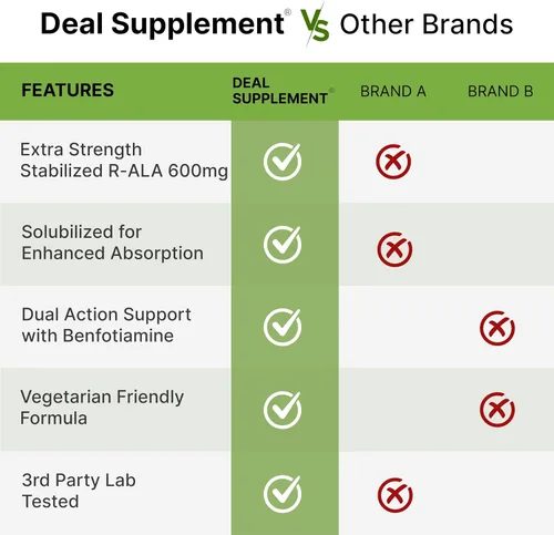 Vista 5 de DEAL SUPPLEMENT R Ácido alfa lipoico 600 mg con benfotiamina 300 mg por porción, 120 cápsulas vegetales – 200 mg de R-ALA por cápsula – Suplemento