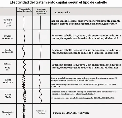 Vista 2 de Tratamiento alisado capilar queratina brasileño 4 botellas de 10.56 onzas líquidas, sin sulfato y fácil de peinar.