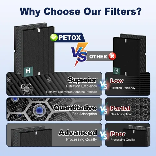 Vista 11 de 116130 Filtro de Repuesto H Removedor de Humo para Purificador de Aire Winix 5500-2 AM80 Plasmawave, Paquete Combinado de Filtro HEPA Verdadero
