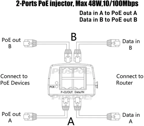 Vista 3 de PLUSPOE Adaptador de inyector PoE de alimentación a través de Ethernet de 48 voltios con salida PoE de 2 puertos máx. 48 vatios para 2 cámaras IP