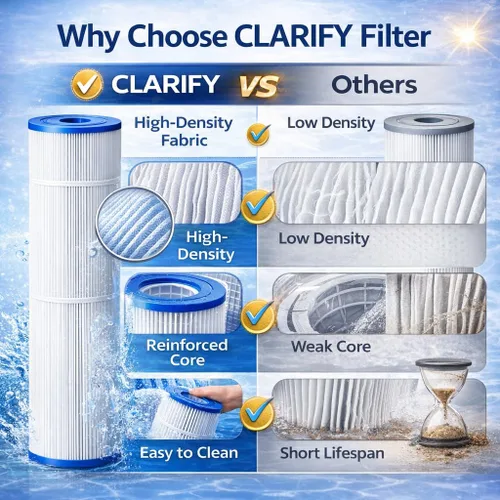 Vista 8 de CLARIFY El filtro de piscina CCP420 reemplaza Pentair Clean and Clear Plus 420, PCC105-PAK4, Ultral-A6, Unicel C-7471, R173576, Filbur FC-1977