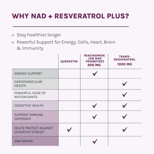 Vista 6 de Reserveage NAD Resveratrol Plus+ - Soporte antioxidante para la salud cerebral, la salud cardíaca, la energía celular y más - 30 cápsulas vegetales