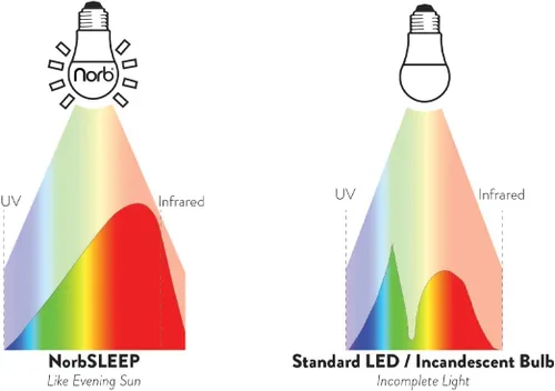 Vista 9 de Norb NorbSLEEP - Bombilla de luz azul baja para dormir, LED nocturno que aumenta la melatonina para un sueño reparador, para bebés, niños y adultos