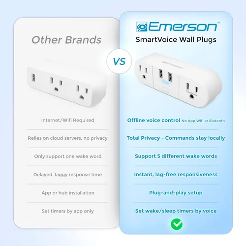 Vista 3 de Emerson SmartVoice - Enchufe de pared 4 en 1, tomacorriente inteligente controlado por voz con 2 salidas de CA y 2 puertos USB-A, sin WiFi, sin