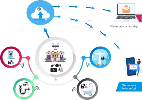 Vista 2 de Detector de agua con mensajes de texto y notificaciones por correo electrónico