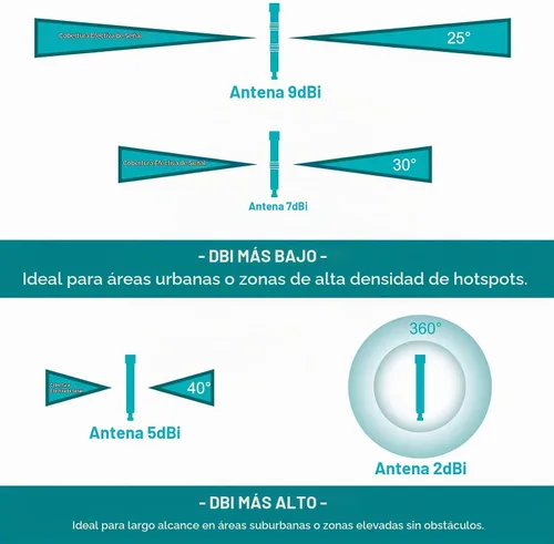 Vista 6 de Kit de antena LoRa de 915 MHz para Meshtastic, 5.8dBi, cable de 16.4 pies