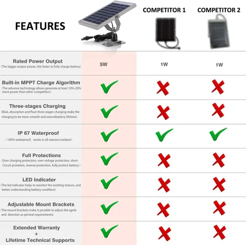 Vista 3 de SUNER POWER - Alimentador de ciervos impermeable de 6V, cargador de batería solar y mantenedor - 5 vatios Panel solar integrado Controlador de carga