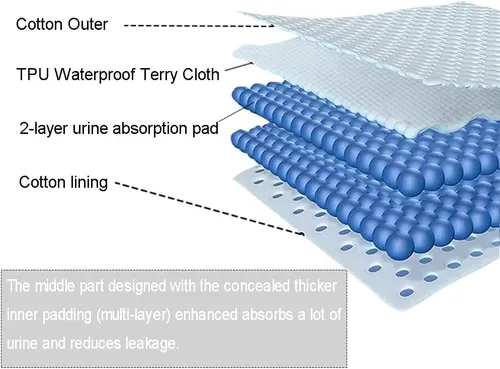 Vista 7 de Se puede reutilizar, ropa interior permanente lavable para adultos, pañales de entrenamiento para bebés, ropa interior impermeable