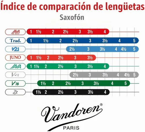 Vista 5 de Vandoren SR262R Alto - Lengüetas JAVA rojas para saxofón, resistencia 2; caja de 10