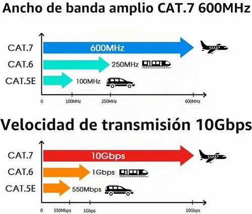 Vista 9 de Cable Ethernet Cat 7 de 10 pies, para exteriores, 10 Gbps 600 MHz, cable de conexión de red de Internet blindado SFTP de alta velocidad, 26 AWG