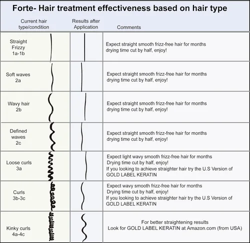 Vista 2 de Keratin Research Aceite de queratina Forte extra fuerte para cabello rizado, mejorado con aceite de argán marroquí y aminoácidos, alisa y suaviza al