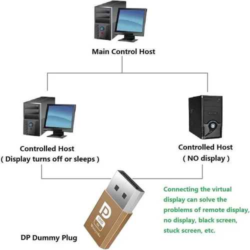 Vista 3 de Enchufe ficticio DisplayPort 4K, emulador de pantalla fantasma sin cabeza, compatible con emulador EDID, 1080 @60 Hz-3840 x 2160 @17 Hz, paquete de 2