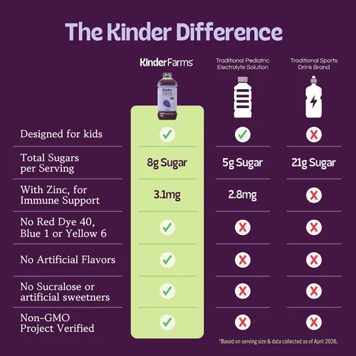 Vista 7 de KinderLyte Solución de electrolitos para niños y adultos, bebida de hidratación (uva, paquete de 6), sin edulcorantes ni sabores artificiales, sin