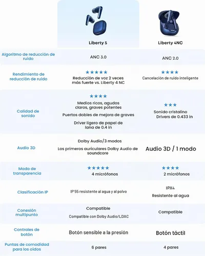 Vista 7 de Soundcore Liberty 5 by Anker - Auriculares con cancelación de ruido con Azul (Abyss Blue)