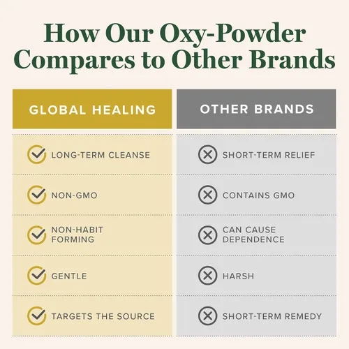 Vista 5 de Global Healing Oxy-Powder Limpieza de Colon, Alivio del Estreñimiento para Mujeres y Hombres, Limpiador de Colon de Óxido de Magnesio