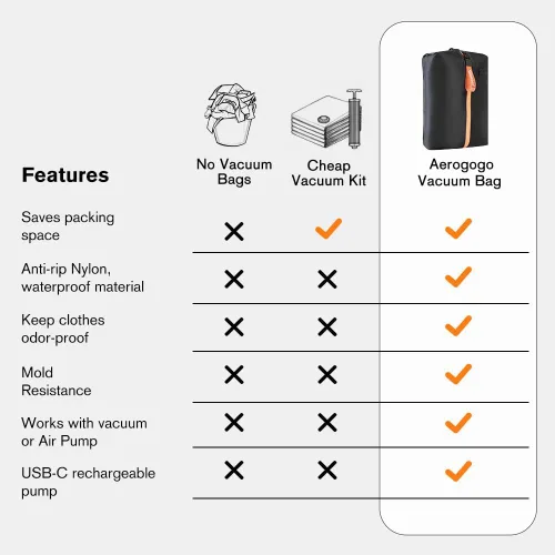 Vista 6 de Aerogogo ReZip - Bolsas de vacío para equipaje de viaje, bolsas de compresión reutilizables, cubo de embalaje con sellado al vacío para embalaje
