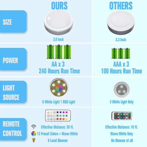 Vista 9 de HELPLEX - Luces LED de disco con control remoto, paquete de 3 luces adhesivas de color intercambiable RGBW, con pilas, iluminación regulable debajo