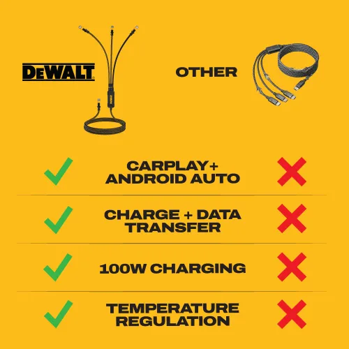 Vista 8 de DEWALT Divisor inteligente USB-C a USB-C de 100 W - Transferencia de datos y carga rápida, salida de 1 a 3, reforzado con Kevlar, 6 pies de servicio