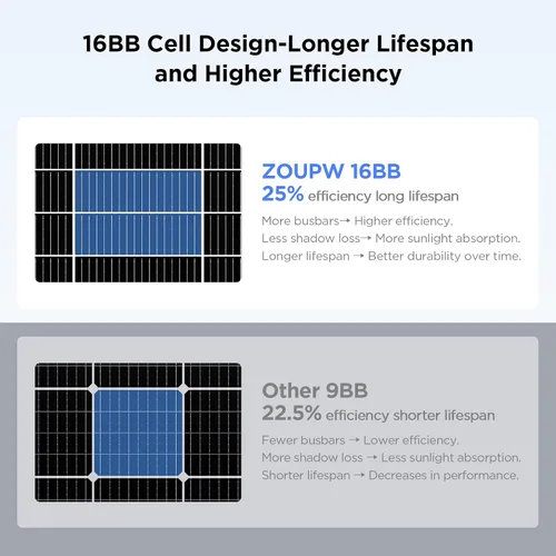 Vista 5 de ZOUPW - Panel solar de 50 vatios, panel solar tipo N 16BB de 50 W para batería de 12 V, 25.6% módulo fotovoltaico monocristalino de alta eficiencia