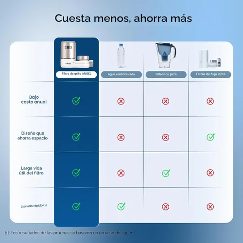 Vista 3 de ANGEL CF30 Filtro de agua para grifo de fregadero, sistema de filtración de agua de montaje en grifo, reduce el 98% de cloro, plomo y óxido, probado