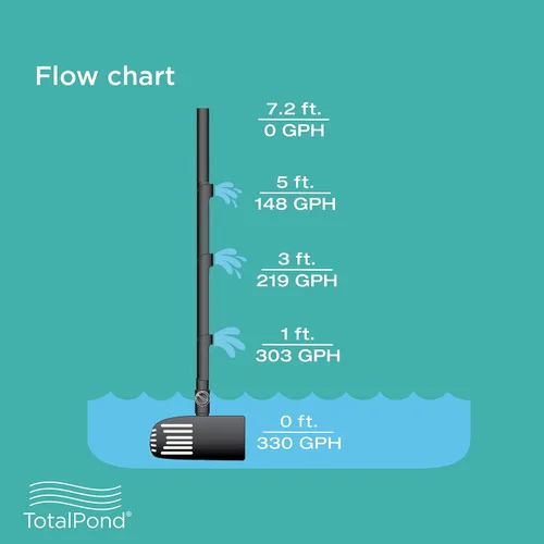 Vista 8 de TotalPond Bomba de estanque de 330 GPH, tubo de 3/4 pulgadas