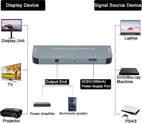 Vista 3 de GINTOOYUN Extractor de audio HDMI 4K, HDMI a HDMI y divisor de audio, video HD a convertidor de audio de 0.138 in, compatible con HDMI 4K, 3D, HDM