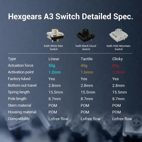 Vista 9 de Hexgears Teclado mecánico Immersion A3 TKL, Bluetooth2.4GUSB-C inalámbrico con interruptores de perfil bajo, pantalla de visualización