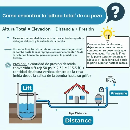 Vista 10 de Hallmark Industries MA0459X-14 bomba de pozo profundo, 3" (3.3" máximo), 3/4 HP, 115V/60Hz/1Ph, 14 etapas, 270' cabeza máximo, 13 GPM máximo, 1"Npt