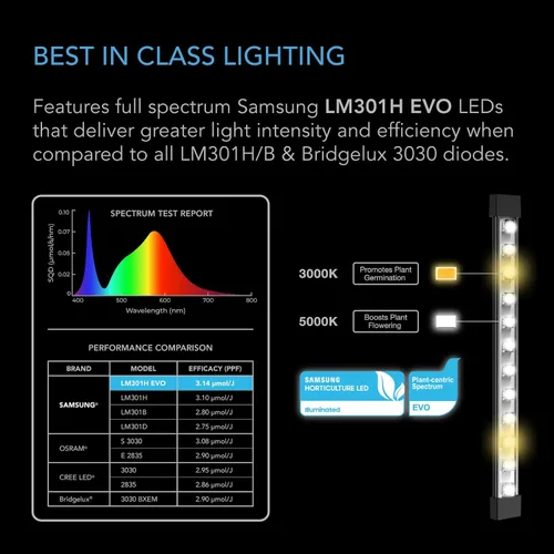 Vista 4 de AC Infinity IONBEAM S11, Barras de luz de cultivo LED de espectro completo de 11", Diodos Samsung LM301H EVO de penetración más profunda