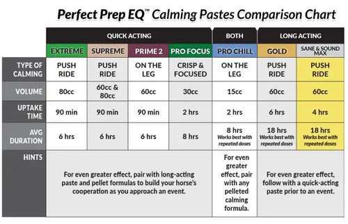 Vista 3 de Perfect Prep EQ Sane and Sound MAX - Pasta calmante para caballos, acción larga, máxima fuerza calmante para la solidez y la ansiedad, mostrada