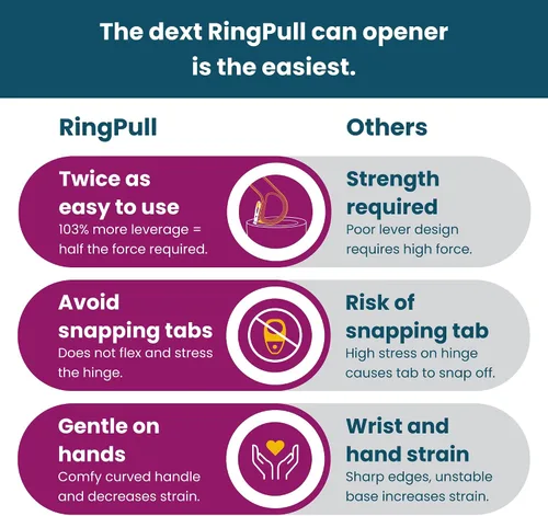 Vista 6 de Dext - Abrelatas de Anilla, Abrelatas de Latas Pop para Personas Mayores, Artritis y Parkinson, Fácil de Abrir, Mango Ergonómico con Agarre Cómodo.