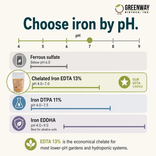 Vista 8 de Greenway Biotech, Inc. Fertilizante EDTA 13% de hierro quelado, micronutriente 100% soluble en agua para plantas, césped, hidroponía, corrige