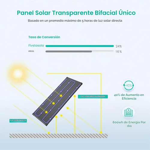 Vista 2 de Panel solar bifacial de 100 vatios, panel solar monocristalino de 12V 100W, módulo de alta eficiencia, tecnología monocristalina, funciona