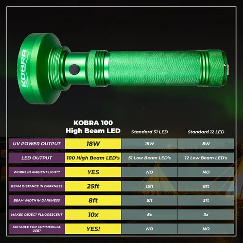 Vista 3 de Linterna de luz negra UV Kobra - 100 LED Luz UV portátil y luz negra para detección de orina de mascotas - Inspección de chinches, fugas y dinero