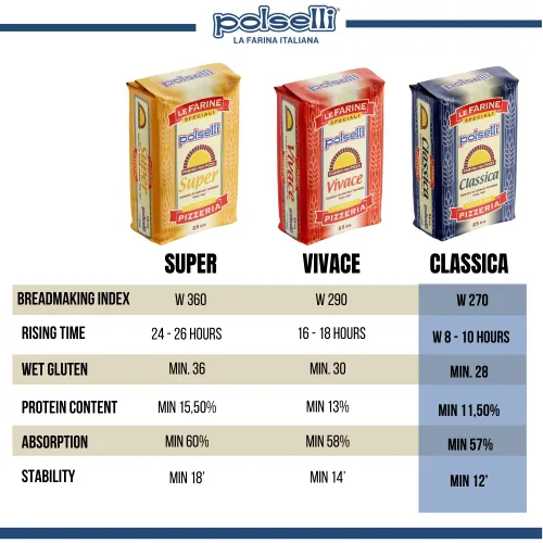 Vista 2 de POLSELLI Classica, Harina doble cero tipo 00, totalmente natural para pizza, pan, pasta y hornear, 2.2 lbs (2.2 libras) Fine-Milled Italian "00