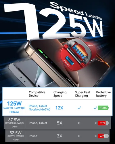 Vista 3 de MRGLAS【Actualizado】 Cargador de coche USB C de 125 W de carga súper rápida Rojo