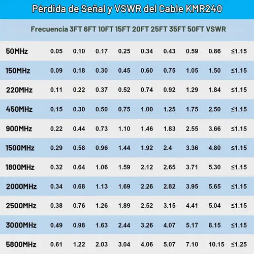 Vista 6 de MOOKEERF 2 piezas de cable N macho a SMA macho 1 pie, cable SMA a N de 50 ohmios de baja pérdida ultra KMR240 coaxial para enrutador WiFi, receptor