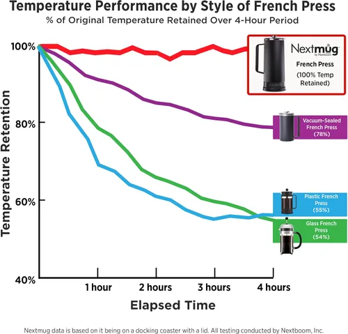 Vista 7 de Nextmug Press - Prensa francesa con temperatura controlada y autocalentamiento (blanco - 40 oz.)