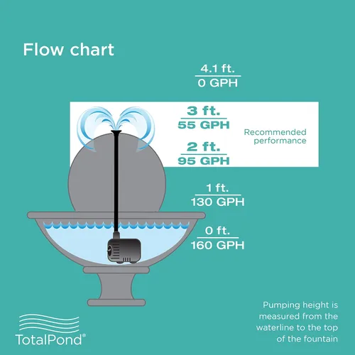 Vista 9 de TotalPond Bomba de fuente de cierre de agua baja de 170 GPH