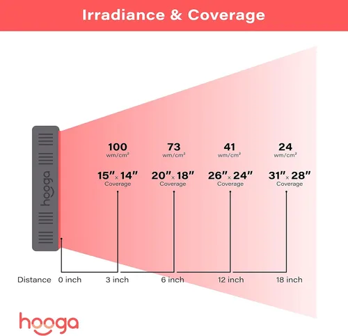 Vista 7 de Terapia de luz roja por Hooga, 660nm 850nm, terapia de luz LED cercana al infrarrojo. Alta potencia, baja salida de FEM. para energía, alivio