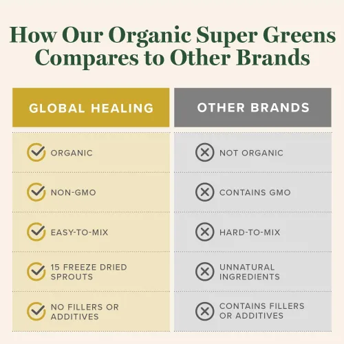 Vista 5 de Global Healing Organic Super Greens Powder Blend - Mezcla de Polvo de Superalimentos Verdes Orgánicos con 15 Brotes Enteros Crudos - Deliciosa