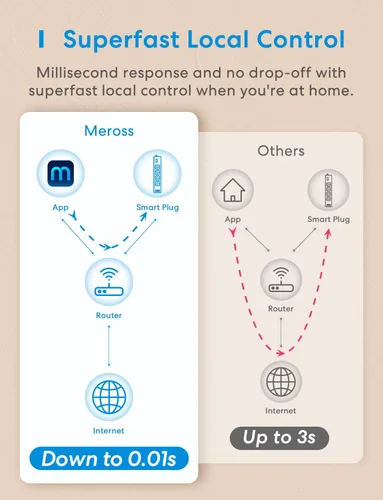 Vista 9 de Regleta inteligente Meross compatible con Apple HomeKit, Siri, Alexa, Google Home y SmartThings, protector contra sobretensiones WiFi con 4 tomas