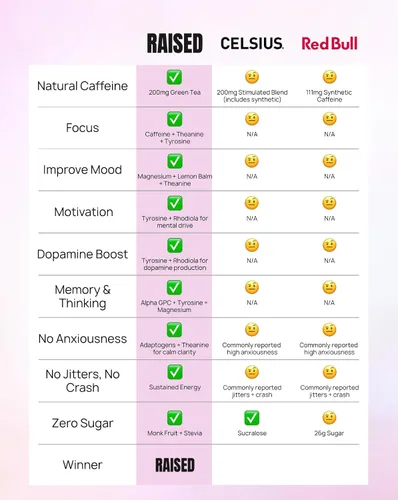 Vista 5 de Raised Energy+ Mezcla de bebida nootrópica 200 mg de cafeína natural + L-teanina cero azúcar Polvo de energía limpia para concentración