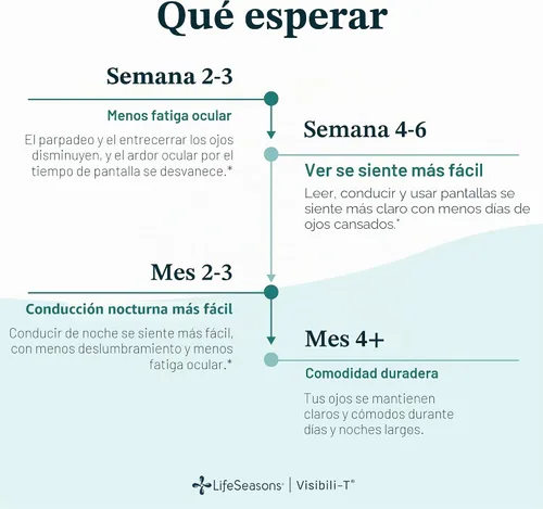 Vista 3 de lifeseasons visibili-t Eye Salud Complejo