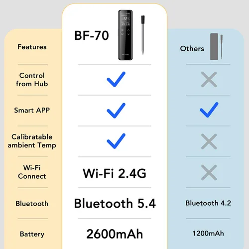 Vista 8 de BFOUR Termómetro inalámbrico para carne Bluetooth con base digital independiente, rango ilimitado WiFi, sensor de precisión 6, impermeable IP67
