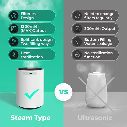 Vista 6 de Humidificadores para Habitación Grande, Y&O 10L (2.64Gal) Humidificador de Vapor para Toda la Casa para Plantas, Diseño Sin Filtro, Apagado