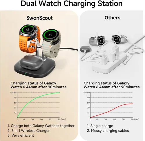 Vista 4 de SwanScout Cargador de reloj dual para Samsung Galaxy Watch