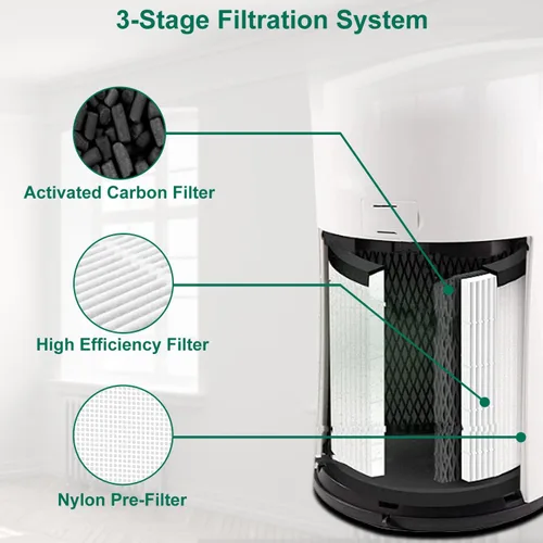 Vista 4 de Paquete de 1 filtro de repuesto LV-H133 compatible con LEVOIT LV-H133, NXBHG 3 en 1 y filtro de carbón activado, número de pieza LV-H133-RF