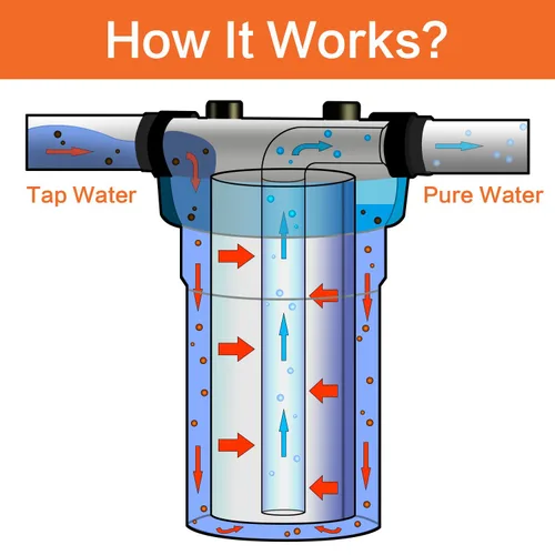 Vista 2 de Geekpure Sistema de filtro de agua de una sola etapa para toda la casa con carcasa transparente de 20 pulgadas-puerto de 3/4 con 4 filtros plisados